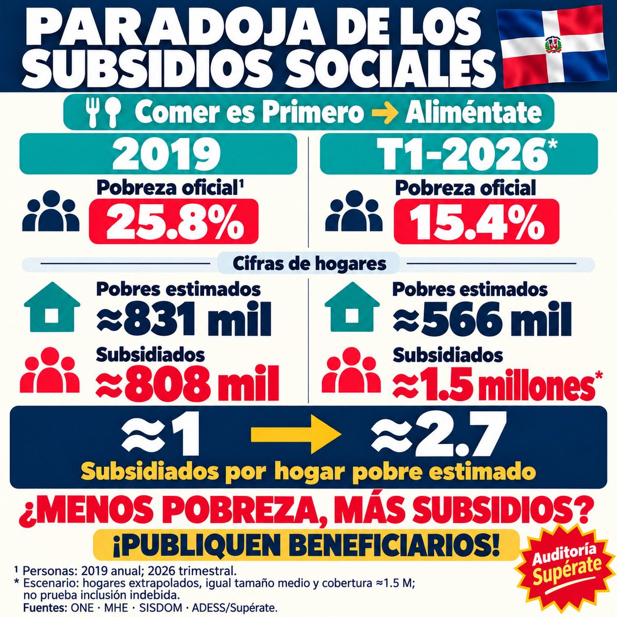 espinal_van's tweet photo. 🇩🇴 En 2019, ≈1 hogar subsidiado por cada hogar pobre estimado.
Hoy por hogar pobre subsidian~3.
Si baja la pobreza oficial, ¿qué justifica ampliar la cobertura❓
Publiquen #PadrònBeneficiarios ‼️Auditoría #Supérate 🆘
#Erario🇩🇴🤮
#Ley200-04
@RafaelFAdC @LeonelFernandez https://t.co/Q6wFPTMFzv