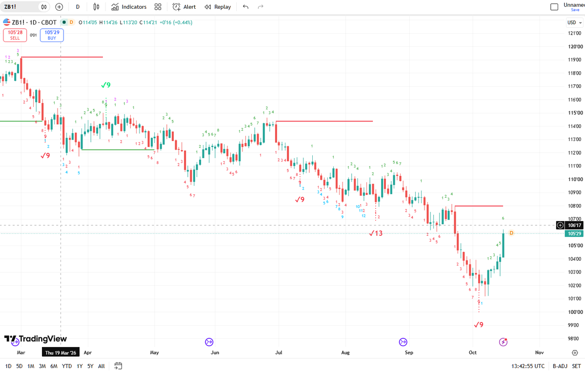 serkasu's tweet photo. @AndreasSteno #TLT #ZB #UST October 5 was a signal for pause, reversal on bonds. Can last for months as we also have exhaustion on monthlies https://t.co/A9FtH65rki