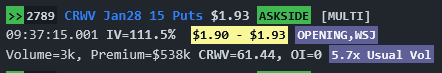 FZNanalytics's tweet photo. Opening $CRWV Jan 2028 $15 Put Sweep

~$538K in premium https://t.co/vNUYZqEeRl