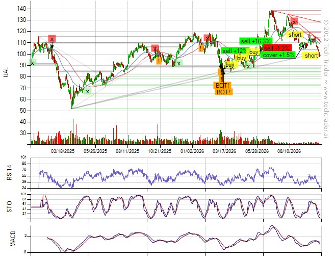 TechTraderAI's tweet photo. Shorted $UAL.
13% long by 21% short. 7% long Finance, 7% short Consumer Discretionary, 4% short Consumer Staples, 3% short Industrials, 3% short Real Estate. www.​techtrader.​ai/wall/?date=1792071958&amp;post=18648 https://t.co/DUnMNyBdwj