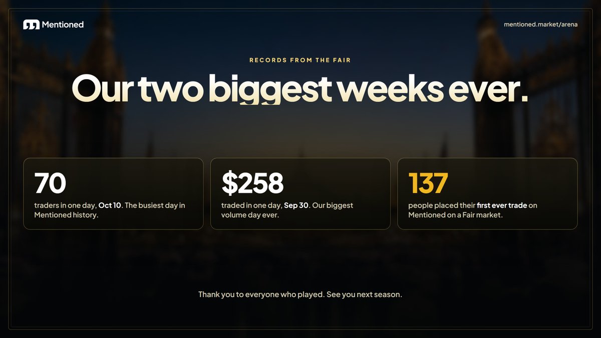 MentionedMarket's tweet photo. Records from the Fair 📈

70 traders on Oct 10, our busiest day ever
$258 traded on Sep 30, our biggest day ever
137 people placed their first ever trade on Mentioned

Thank you to everyone who played. See you next season. https://t.co/3yWnpCk8KZ