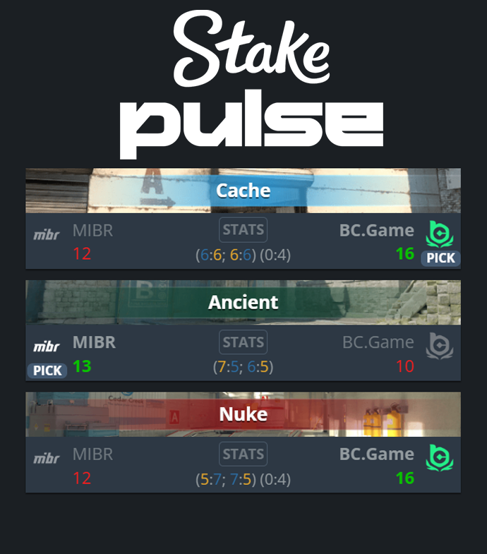 NartOutHere's tweet photo. 🐐 s1mple has finally beaten a top 20 team again after 260 DAYS!

His last win against top 20 team came against Legacy on January 28, 2026

Today, he put up an incredible 1.41 rating, carrying BC Game to victory over MIBR!

THE GOAT STILL HAS IT 🔥 https://t.co/D1iKhUvt9n
