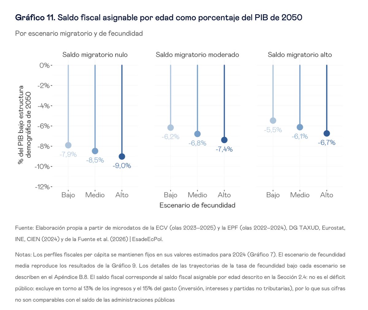 JorgeGalindo's tweet photo. Creo firmemente que hay que reformar el sistema de pensiones español. Me parece a la vez razonable y justo.

Recupero para explicar por qué el informe que sacamos hace un par de meses en @EsadeEcPol. En él, @pablogguz_ y @miguel_almunia calculaban a día de hoy y simulaban para 2050 lo que el Estado transfiere y recibe de cada persona a lo largo de su ciclo vital.

Con ello estiman un saldo fiscal asignable por edad, y resulta que ese saldo es negativo ya hoy: -1,9%.

Pero es que en 2050 esa cifra cae en picado. Mirad el gráfico de abajo, porque la estiman variando además los escenarios de más migración y más fecundidad, argumentos que solemos escuchar como salvación al problema de las pensiones. Y nada: que el déficit fiscal asignable por edad se mantiene bien alto.

Incluso miran nivel educativo (claro: personas de más nivel educativo aportan más), o análisis alternativos con otros perfiles de ingresos/gastos en sanidad, IRPF... y lo más que baja el déficit es -3,2% del PIB de 2050.

Como los propios autores dicen, todo esto desemboca en que el origen del desequilibrio no es la estructura poblacional, sino cómo esta interactúa con el diseño del sistema de pensiones.

¿Y qué hacemos? Reformarlo. Los autores plantearon tres alternativas complementarias que comparto plenamente: 
 
1. Más participación laboral en edades avanzadas. Dicen: "entre los 55 y los 64 años, estar empleado supone un saldo fiscal neto unos 19.000 euros mayor al año. Si España convergiera al percentil 75 de la distribución europea de tasas de empleo en ese tramo, la recaudación neta aumentaría en unos 14.000 millones de euros (0,9 % del PIB)."  

2. Vincular la edad efectiva de jubilación a la longevidad con el consabido cuidado de distinguir mucho por ocupación, salud, trayectoria laboral, etc. Pero para quienes podamos permitírnoslo, hacerlo.  

3. Y sí, claro: reconsiderar el sistema entero para transitar hacia uno, igualmente público, de cuentas nocionales, de contribución definida, que haga explícita y coherente la relación entre cotizaciones y prestaciones.  Si no, la deuda la acabarán pagando las próximas generaciones.

Las tres líneas de reforma compartían un denominador común: distribuir los costes del envejecimiento de forma predecible y equitativa entre generaciones, evitando que se trasladen de forma menos visible a las generaciones futuras a través de mayores niveles de deuda.