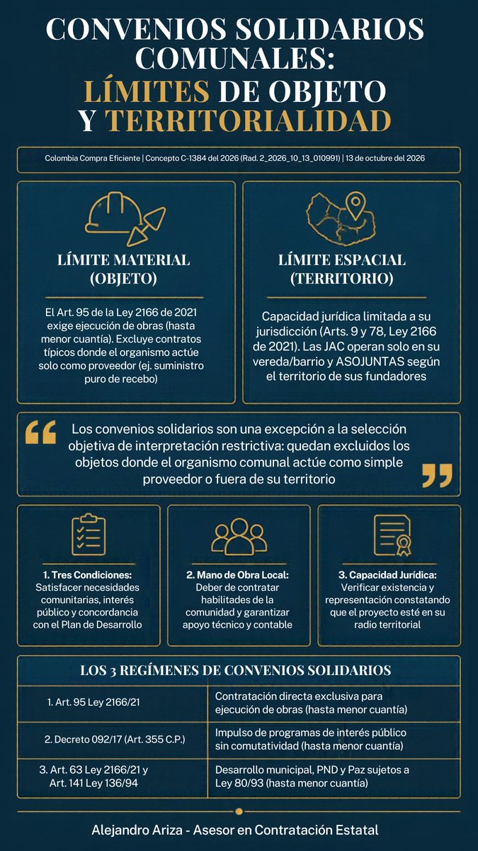 AlejoExitiuM's tweet photo. ¿Es legal celebrar un convenio solidario con una Junta de Acción Comunal (JAC) o ASOJUNTAS solo para suministrar recebo o para ejecutar actividades fuera de su vereda? ⚖️

La Agencia Nacional de Contratación Pública – Colombia Compra Eficiente estableció su criterio en el Concepto C-1384 del 2026 : 

  • Objeto restringido en contratación directa (Art. 95, Ley 2166 de 2021): Este régimen especial aplica únicamente para la ejecución de obras hasta por la menor cuantía de la entidad y contratando habitantes de la comunidad.

• Cero proveeduría pura: Si el objeto es exclusivamente suministrar recebo sin ejecutar obra, corresponde a un contrato típico y queda excluido del convenio solidario (que es de interpretación restrictiva). El suministro solo cabe si es parte integral de una obra ejecutada por el OAC.

• Tres requisitos concurrentes (Art. 3, Ley 136 de 1994): Todo convenio solidario debe satisfacer necesidades comunitarias reales, orientarse al interés público y concordar con el Plan de Desarrollo.

• Límite de territorialidad (Arts. 9 y 78, Ley 2166 de 2021): La capacidad jurídica de una JAC está condicionada al territorio delimitado que representa (y en los OAC de 2º grado como ASOJUNTAS, a la territorialidad de sus fundadores). No pueden ejecutar convenios donde no tienen representación.   

Usar una JAC como intermediaria de compras o sacarla de su jurisdicción anula el principio de participación y expone a la entidad a hallazgos disciplinarios y fiscales. 

🛠️   ¿Han visto convenios solidarios usados para compras de materiales en sus municipios?#ContratacionEstatal #CompraPublica #DerechoAdministrativo