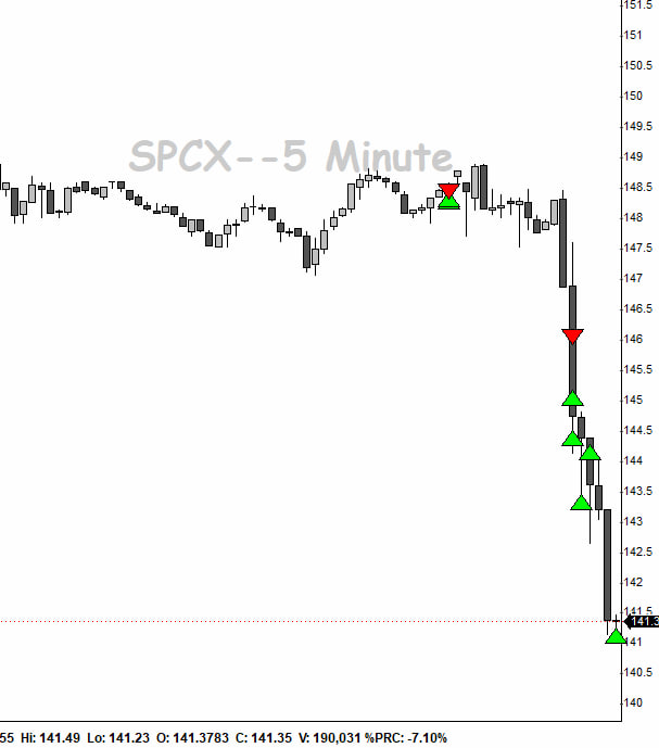 jtraderco's tweet photo. IFT trading model 🔥🔥🔥

2 stops 7 wins 

$SPCX $AMD $PLTR

Another big day for our traders 

All live commentary since early premarket stocks, futures, options, small caps

https://t.co/4KTdmmApk9 https://t.co/r6rPBQ6BIV