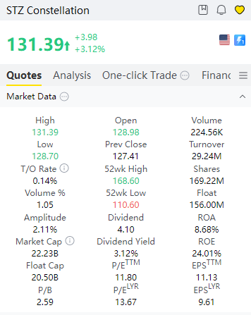 BrettSwingLog's tweet photo. $STZ  Execution Log: A Beacon of Strength in a Dark Market 🍷

Constellation Brands ($STZ) delivered another stellar session, surging +3% today and grinding steadily closer to my $135 price target.

🔹 Relative Strength in Action:As broader index weakness and macro gloom drag high-beta equities, $STZ stands out as one of the few bright spots—a textbook display of capital fleeing to quality in consumer staples.
🔹 Position Stance:Conviction remains rock-solid. Riding this defensive momentum all the way to $135.

Stay disciplined when the tape gets heavy. 
#STZ #ConstellationBrands #ConsumerStaples #StocksToWatch #TradingStrategy #RelativeStrength #StockMarket #DefensiveStocks #Options