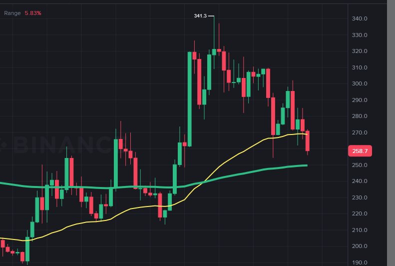 goldminecrypto1's tweet photo. @CryptoTony__ For #TAO, the main testing price is 250 because the EMA200 green line is always a great support https://t.co/Pv70y8VDor