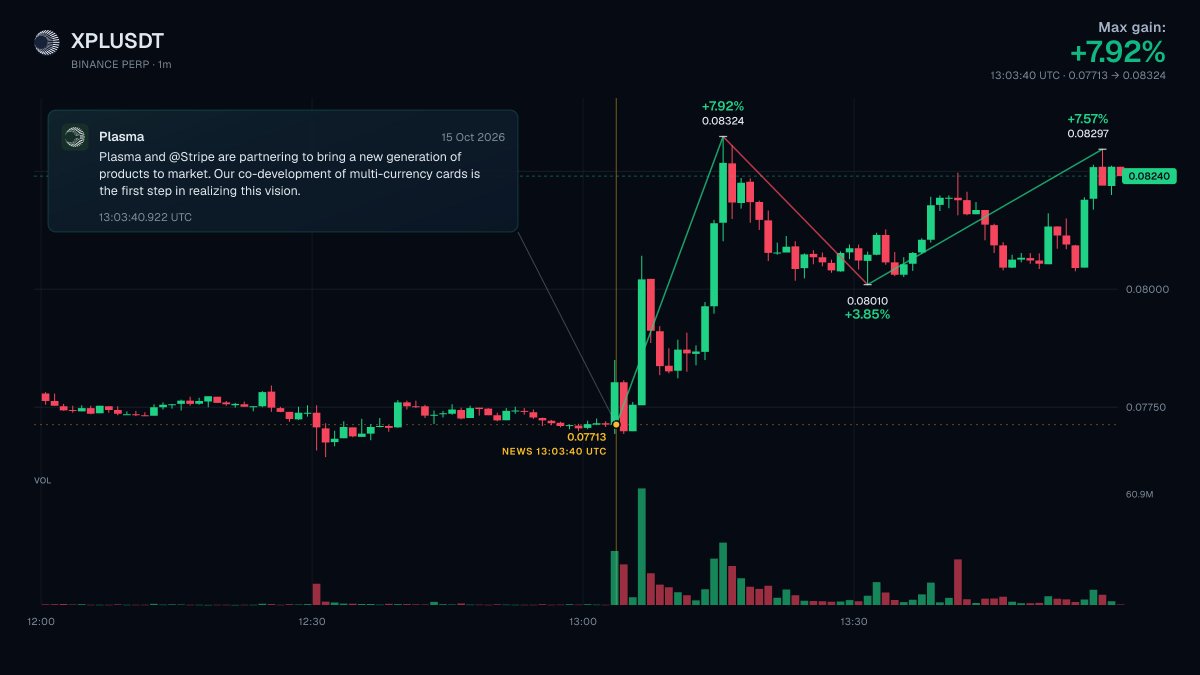 wiretrading's tweet photo. Stripe partnership sends $XPL

Plasma announced it's working with @Stripe to develop multi-currency cards, with more products planned.

$XPL surged nearly 8% on the news. https://t.co/zQOExdEfks