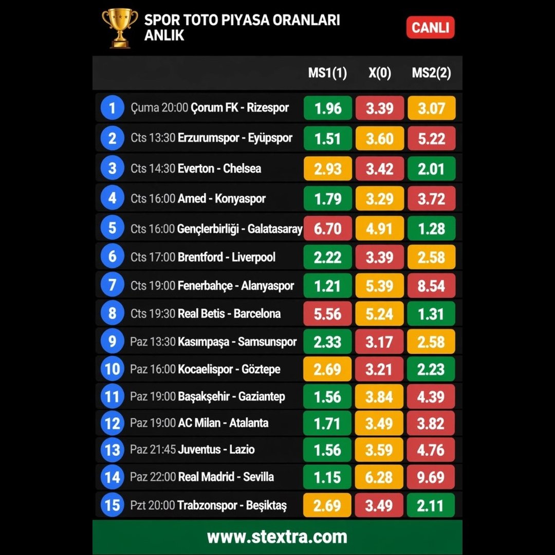 stextra6's tweet photo. ⚽ Bu hafta Spor Toto’da oynanacak 15 karşılaşmanın başlangıç tarihleri, saatleri ve anlık piyasa oranları görselde yer almaktadır.

📅 Haftanın açılış maçı Cuma günü Çorum FK - Rizespor karşılaşmasıdır. Cuma günü programda tek maç bulunuyor.

#sportoto #iddaa #stextra

Devamı yorumlarda
