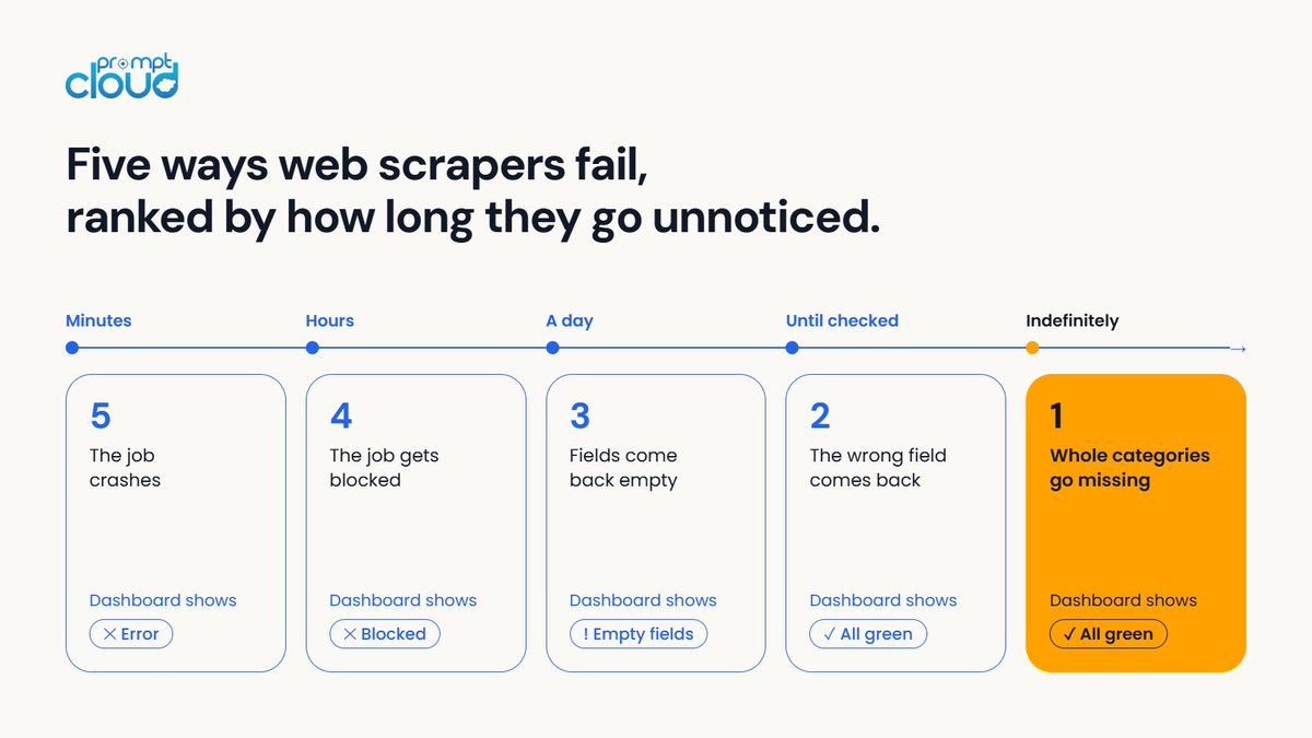 promptcloud's tweet photo. Crashes are cheap. Blocks are cheap. You find out immediately.

The expensive one is a job that silently stops covering a subset of pages. Volume looks normal. Totals look normal. A whole category quietly leaves your analysis. https://t.co/2KxQTwArRn