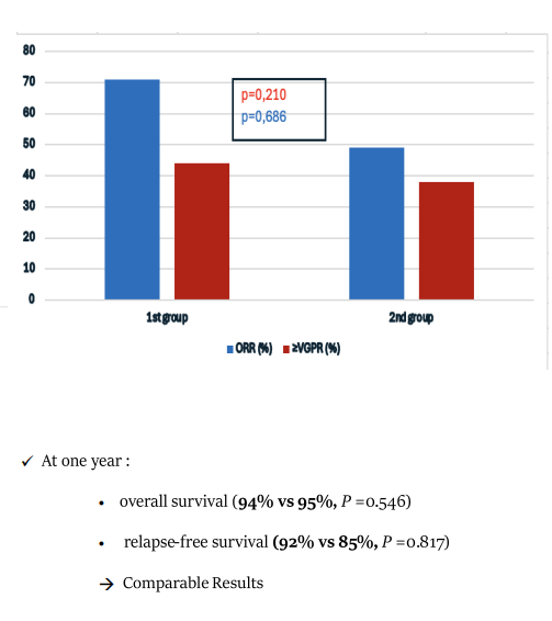MM_Hub's tweet photo. CONGRESS | #IACH2026 | POSTER

Slama Ahlem, University of Monastir, presented results from a single-center, retrospective study comparing outcomes of VMP-based regimens in patients with MM aged ≥75 vs <75 years (N = 53).

No significant differences were observed between age groups in ORR (p = 0.686), ≥VGPR rate (p = 0.210), 1-year OS (p = 0.546) or 1-year RFS (p = 0.817). These findings support the use of VMP in patients aged ≥75 years with MM.

Follow our live feed for more updates: https://t.co/LpMLeUSjDx

Intended for HCPs only. This congress coverage is independently supported by pharmaceutical companies, who are allowed no influence on the content; a full list of supporters can be found on our website.

#MultipleMyeloma #myeloma #mmsm #MedEd @TheIACH