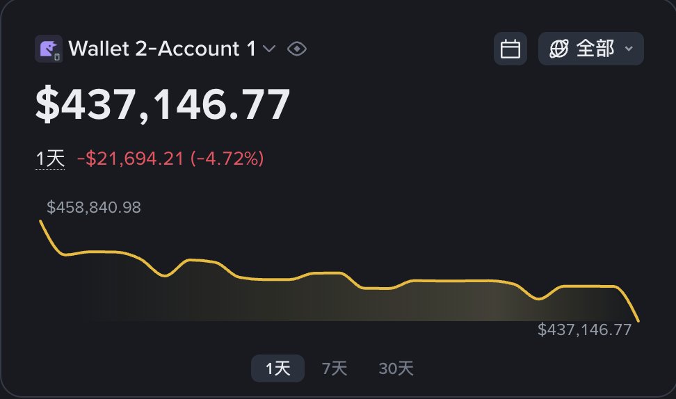 exploreralone0's tweet photo. 回撤了很多，都是在大幅盈利后上头追高

目前的流动性还是挺差的，追高很多都是接盘，反而大部分盈利都是因为抄了底部死拿

一直不想晒截图，因为总感觉晒了就代表这轮结束了。但是这一个月来一直亏损，决定先落袋部分等下一次轮动

这段时间先忙一忙手头事情，学一学code，想一想下轮可能会有哪些新的 https://t.co/FZHE0knl1x