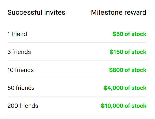 RealActorRob's tweet photo. I'm a little puzzled by the non-linear rewards structure of @robinhood.

https://t.co/8OCxiNK21F

The per friend (use my link and be my best friend) of:

$50 $50 $80 $80 $50

Hm. https://t.co/1yCoeqsbLs