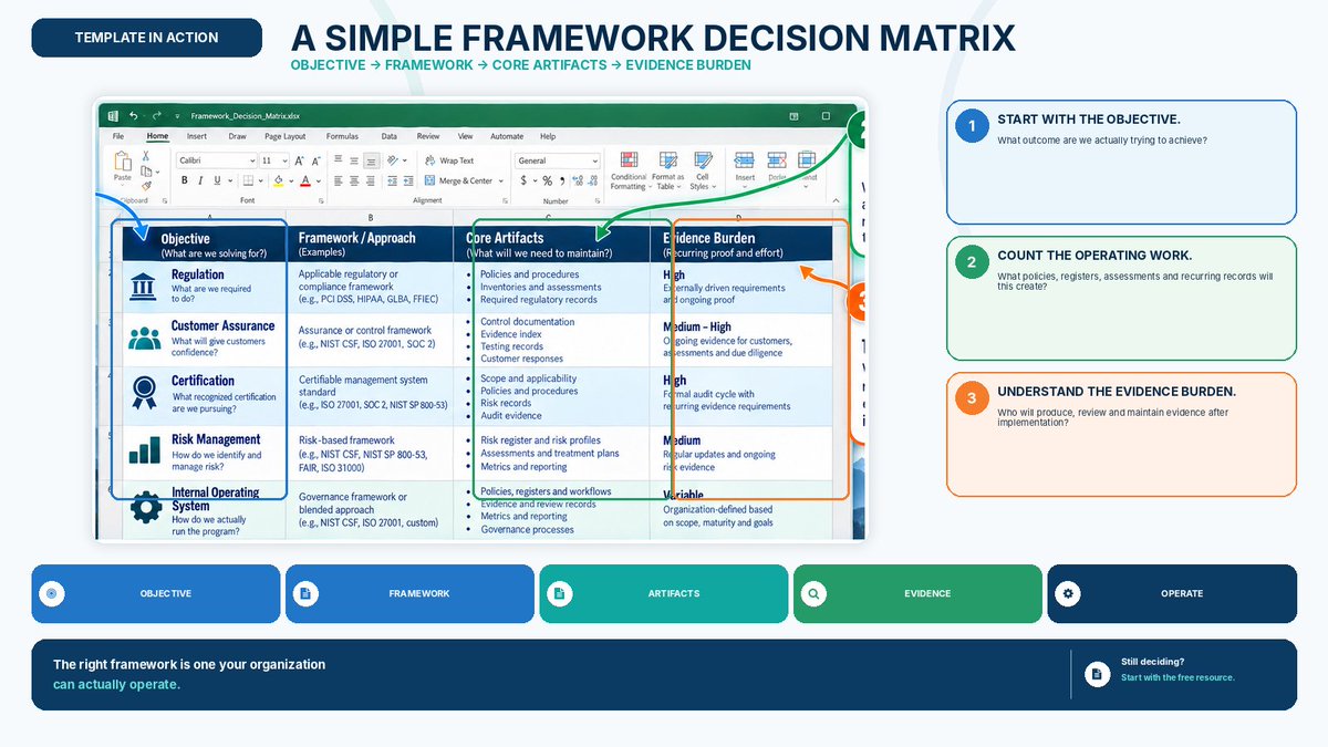 ContraAverage's tweet photo. Choosing a cybersecurity framework?

Compare more than the name:

→ Objective
→ Framework
→ Artifacts
→ Evidence burden
→ Operating effort

The right framework is one your organization can operate.

Still deciding? Start with the free resource.

#GRC #Cybersecurity https://t.co/udbcHBa5JT