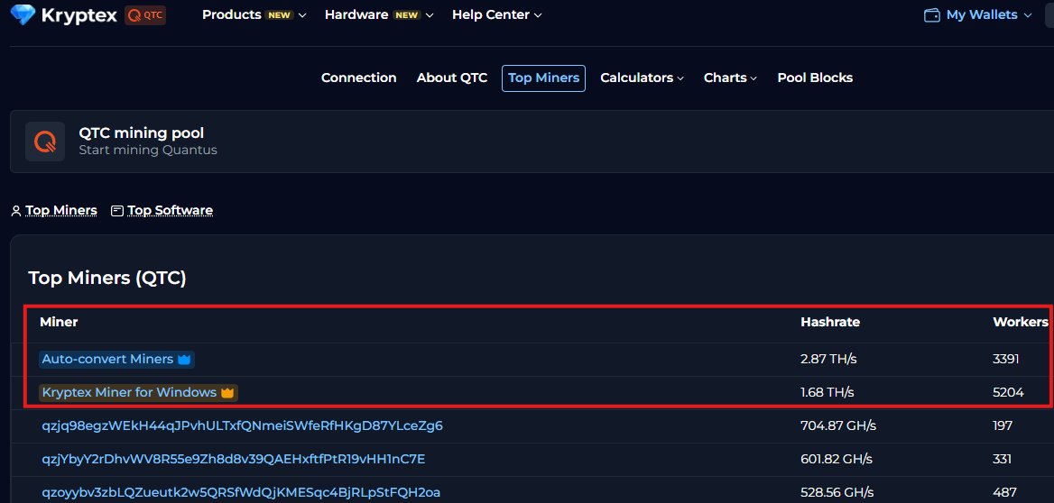 Checker1crypto's tweet photo. $qtc just got @f2pool, one of the oldest btc pools. the part nobody is saying: one pool, kryptex, mines 2 of every 3 quantus blocks, and f2pool's own dashboard shows it at 0.06% of the network rn

> tl;dr kryptex = 65.6% of blocks in the last 24h, top 2 addresses = 82.7%. f2pool: 21.68 gh/s vs a 37.12 th/s network, no block yet

receipts below:

how i know its kryptex: they dont publish their address, but they list every block they find at https://t.co/XnuPNDg8m2. i matched 146 blocks in a row (229,615 to 229,760): all 93 kryptex lists were mined by one address, all 53 it doesnt list were mined by someone else. zero exceptions (pic 1)

on the explorer its the same miner row after row (pic 2) https://t.co/7E7SiK8XgA

that address has mined 98.8k blocks since sep 11. encrypted address, only incoming activity (pic 3) https://t.co/PBdyyF0EOl

its share of all blocks:
- sep 20 to 30: 42.8%
- oct 1 to 7: 67.5%
- oct 8 to 14: 70.2%
- last 24h: 65.6%
the second biggest address takes another 17.1%, the other 32 miners split the rest

f2pool tweeted at 09:33 utc. since then: 1,130 blocks, kryptex 65.7%, not one new reward address onchain. the reason is on f2pool's own homepage: 21.68 gh/s on qtc vs 37.12 th/s network. thats ~3.5 blocks a day out of ~6,000

> f2pool's whole qtc hashrate rn = ~19 rtx 4090s

what f2pool offers (https://t.co/s6MVa4j9RA):
- 1% pplns, kryptex charges 3% on prop
- 0.1 qtc min payout, paid daily
- nvidia rtx 30/40/50 on srbminer or peakminer

why it still matters: the chain mints ~1,846 qtc a day, ~$205k at $111. today 2/3 of that runs through one operator. f2pool is the first big pool giving that hashrate somewhere else to go, and it starts from zero

for miners, per kryptex's own calculator: an rtx 4090 does ~1.15 gh/s ≈ 0.06 qtc a day (~$6.6)

@f2pool listing a post-quantum gpu chain 5 weeks after mainnet is a real signal. @quantusnetwork this is the decentralization story to push

the catch:
- a listing isnt hashrate. if miners dont switch, kryptex stays at 65%
- more pools = more organized selling. kryptex already auto-converts ~4.5 th/s of its miners to btc/usdt, ~12% of the network (pic 4)
- 1,846 qtc a day is ~21% of the $975k that traded on the main rhea pool in 24h, and you cant watch it onchain, payouts leave through the wormhole
- network hashrate is sliding: 43.3 th/s 7d avg vs 36.2 th/s 1d avg, per f2pool

so when you see "f2pool lists $qtc", now you know: for now its ~19 4090s, and the number to watch is kryptex's 65%. if it drops under 50% in the next weeks, the listing actually did something

where does it sit in 2 weeks?