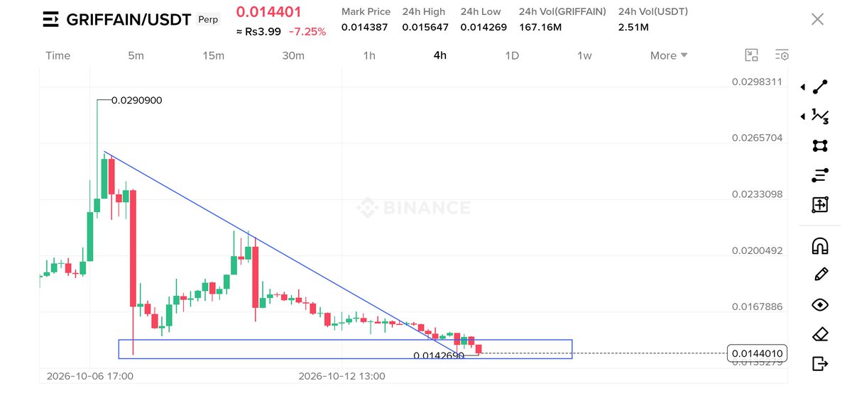caisyclassic's tweet photo. $GRIFFAIN is Next $ZEREBRO

Every Time Both Of These Coins Follows.

Same Narrative Plus It Has Bullish Chart 

🚀🚀🚀 https://t.co/duBtdHY4Jd