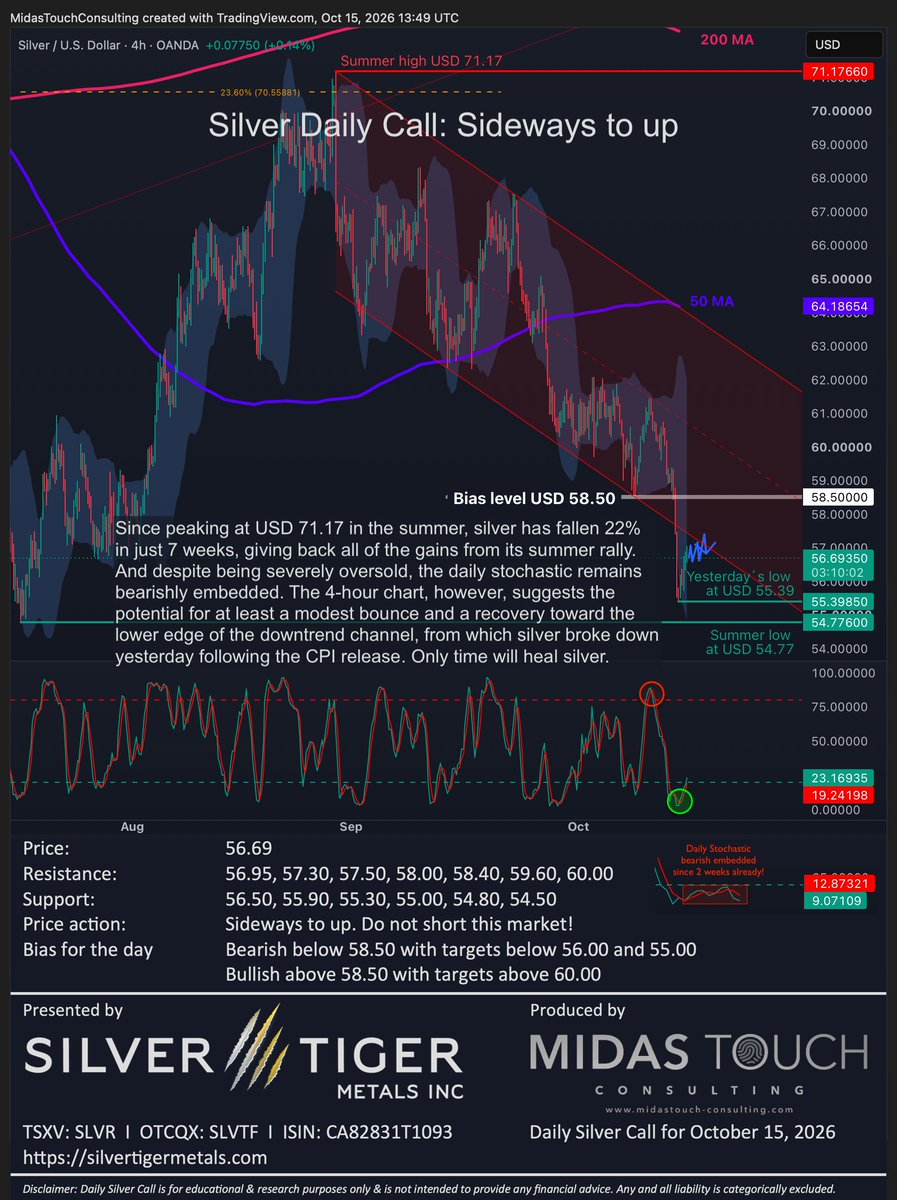 FlorianGrummes's tweet photo. Silver Daily Call for October 15th, 2026 #silver #silvermining #silvertiger #mexico #preciousmetals #bullmarket #correction #bearishembedded #CPI #50MA $SLVR $SLVR.TO $SLVTF $SLV $PSLV $SIL $SILJ 🇲🇽 @SilverTigerMtls @SilverInstitute @albertherne @goldvaultnews @SilverBullionPL @jessebday @sprott @Silverbark3 @PopescuCo @nominallyrich @StoicSilverBear @tatoday @soundmoney00 @mypreciousilver @axinocapital @MilesFranklinCo @marketplunger1 @TheBubbleBubble @mining @MiningOnline @MiningMagazine @JrMiningNetwork @TrevAHall @inversormodest1 @ArcadiaEconomic @In_Proved @oriental_ghost @JpCortez27 @soarfinancial @silverr0cket @Silverpower13 @TheApeOfGoldST @forexstophunter @SilverDegenClub @MakeGoldGreat @goldchartbook @DtDS_WSS @SemperVigilant1 @DeltaHarbour @ChuckECheese_1 @TheSqeakyMouse @SmallCapCanada @NeilRingdahl @GoldSilverHQ @Silver__Santa @chrismartenson @RockBtmEntries @StackSmarter