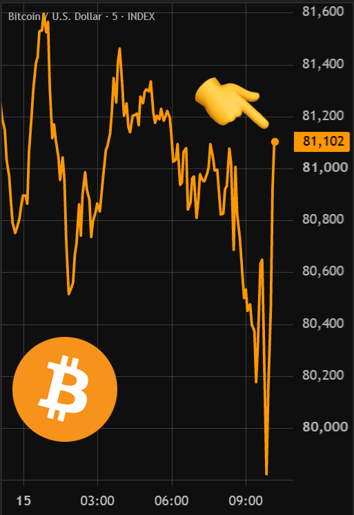 BitcoinArchive's tweet photo. BITCOIN RECLAIMS $81,000

$180M LONGS LIQUIDATED IN 12H https://t.co/44jtrbLYtR