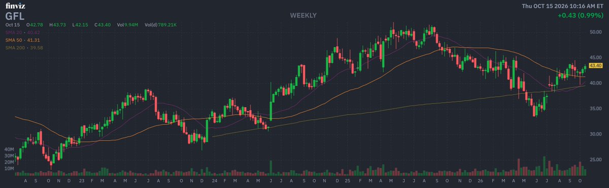 ProfessorOakCap's tweet photo. $GFL Weekly https://t.co/17Y9i97uh2