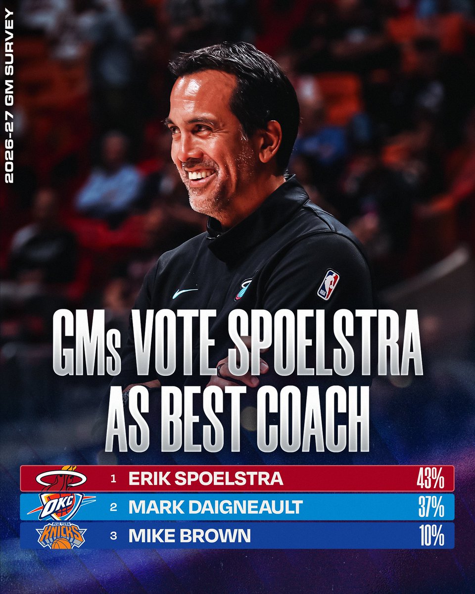 NBA's tweet photo. Erik Spoelstra gets the nod as the league's best head coach according to the NBA GMs!
 
Read the complete GM Survey on the NBA App.

➡️ https://t.co/1AbN04qen6 https://t.co/rwO1WHqTJq