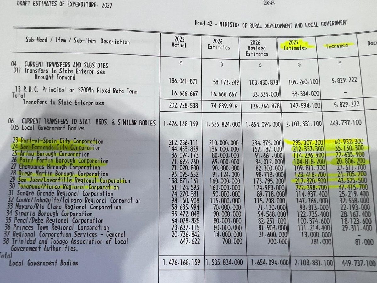 PM_Kamla's tweet photo. INSTEAD OF MAKING FOOLS OF THEMSELVES, THE PNM SHOULD TELL THEIR CONSTITUENTS THAT THE SEVEN PNM CORPORATIONS RECEIVED $490 MILLION MORE THAN THE SEVEN UNC CORPORATIONS 

SEE EXPRESS NEWSPAPER STORY BELOW AND EXCERPT FROM BUDGET DOCUMENTS:

PNM gets $490m more than UNC
Prime Minister Kamla Persad-­Bissessar has dismissed claims by People’s National Movement (PNM)-­controlled municipal corporations that their funding was cut, disclosing yesterday that the seven PNM corporations received almost half a billion dollars more than their United National Congress (UNC) counterparts.

Persad-Bissessar accused the PNM corporations of mismanaging public funds and questioned their complaints despite receiving increased allocations.

She provided the following breakdown of allocations:

• Seven PNM corporations received approximately $1.29 billion.

• Seven UNC corporations received approximately $799 million.

• The PNM corporations received $490 million more than the UNC corporations.

• The PNM corporations received an increase of $276 million over last year.

• The UNC corporations received an increase of $183 million over last year.

Persad-Bissessar said: “They got almost half a billion dollars more than the UNC but still complain. It doesn’t matter if you give the PNM corporations every cent of the budget, they will find a way to either thief, waste or fete it out, with nothing to show.”

She further accused the PNM corporations of longstanding financial mismanagement and alleged that public funds were being diver­ted towards political patronage.

“They have been doing that for decades and will continue to do so. They are just going to take that money and throw it behind ghost workers and inflated contracts for their financiers,” she told the Express.

The Prime Minister also directed criticism at constituents in PNM-controlled municipalities.

“The constituents in those PNM corporations like it like that, so enjoy,” she said.

Her response followed complaints over municipal funding allo­cations, with the Prime Minister maintaining that the figures contradicted claims that PNM-controlled corporations were financially disadvantaged.

The Prime Minister cited data from the Ministry of Finance’s Draft Estimates of Expenditure, 2027.

According to the document, PNM corporations got $490 million more than their UNC counterparts in the 2027 national budget.

The seven PNM-controlled municipal corporations have been allocated approximately $1.29 billion in the 2027 national budget, nearly half a billion dollars more than the $799 million allocated to the seven UNC-controlled corporations.

The figures also showed that all 14 municipal corporations have received increased allocations compared with the revised estimates for fiscal 2026.

The seven PNM-controlled corporations collectively received an increase of approximately $276 million, while the seven UNC-controlled corporations received an additional $183 million.

The figures are detailed on page 268 of the Draft Estimates, under Head 42—Ministry of Rural Development and Local Government.

Overall, allocations under the Local Government Bodies expenditure category have increased from $1.654 billion in the 2026 revised estimates to $2.104 billion for fiscal 2027, representing an increase of approximately $449.7 million.

This represents a rise of approximately 27%.

Port of Spain gets largest allocation 

According to the estimates, the PNM-controlled Port of Spain City Corporation received the largest allocation of any municipal corporation, with $295.3 million earmarked for fiscal 2027.

This represents an increase of $60.9 million over its revised 2026 allocation of $234.4 million.

Read more: 
https://t.co/0ayDB4qSlc