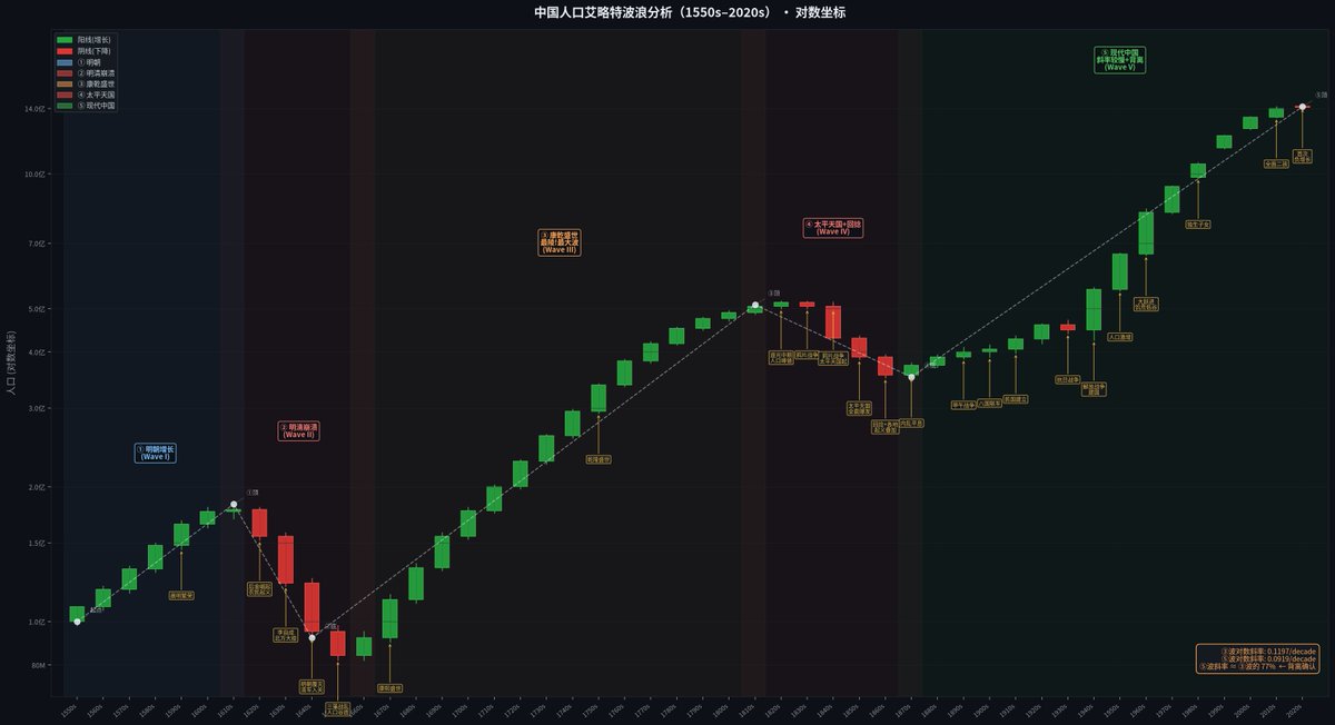 Crypto_9s's tweet photo. 今天和OPUS研究了下中国的国运，结论就是明朝建立那里是1浪，然后明朝崩溃是2浪，康乾盛世是3浪，人口疯狂增长，鸦片战争到民国那里都是4浪，4浪人口回撤了正好38.2，自从1949年新中国开始人口又疯狂上涨了，这段时间是5浪。但是2020年那里可能会收盘第一个红色的K线，5浪结束了，我们的好日子结束了？ https://t.co/d06YjVVf52