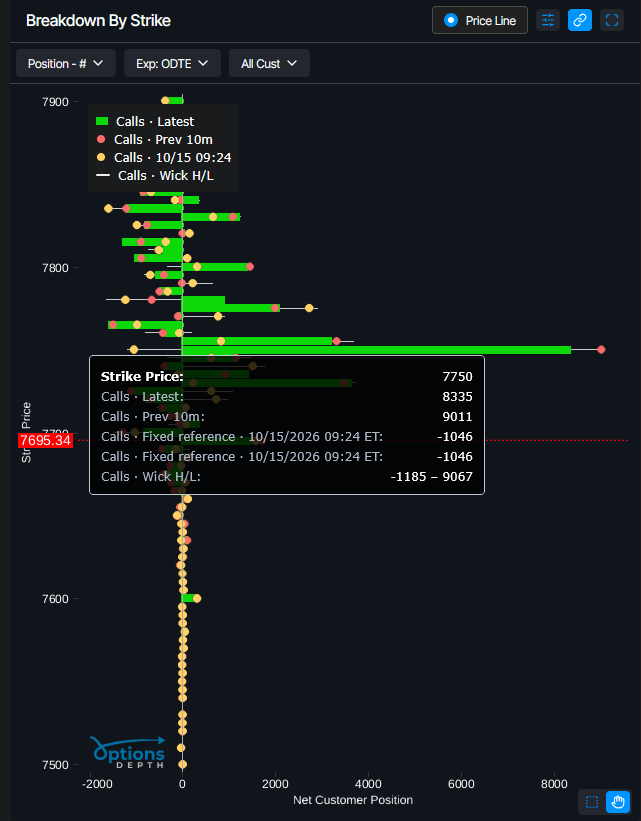 TraderPoko's tweet photo. Lot of action on the 0DTE $SPX 7750 calls today

Customers long ~8K+ contracts

They started being bought up toward the lows https://t.co/6nz1PCmaTP