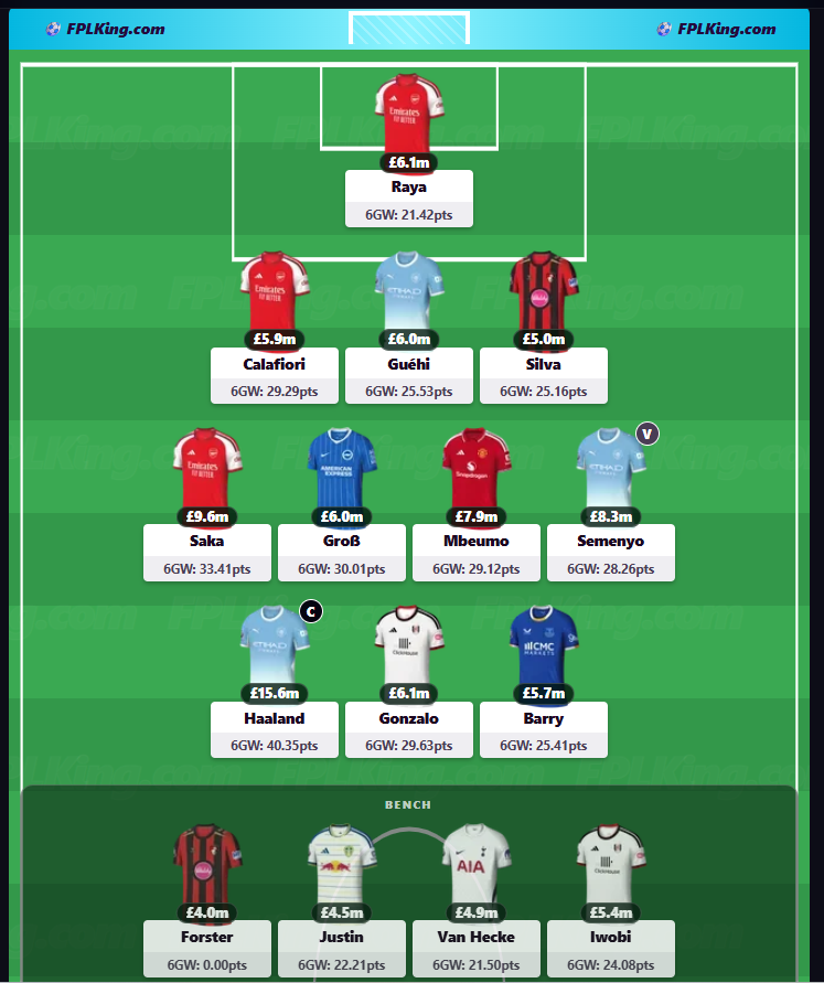 FPLKingPro's tweet photo. Wildcarding? Our engine's optimal squad over 6GW outlook: https://t.co/IAYGhoAf8Q