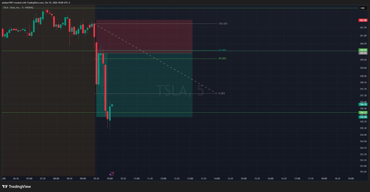 itsadripmtrades's tweet photo. I gave the server my thoughts…

Specifically talking about $TSLA , mentioned it to break pre market low and retest.

Just like that! Simple, easy and profitable strategy. https://t.co/gUBgeJcGR6