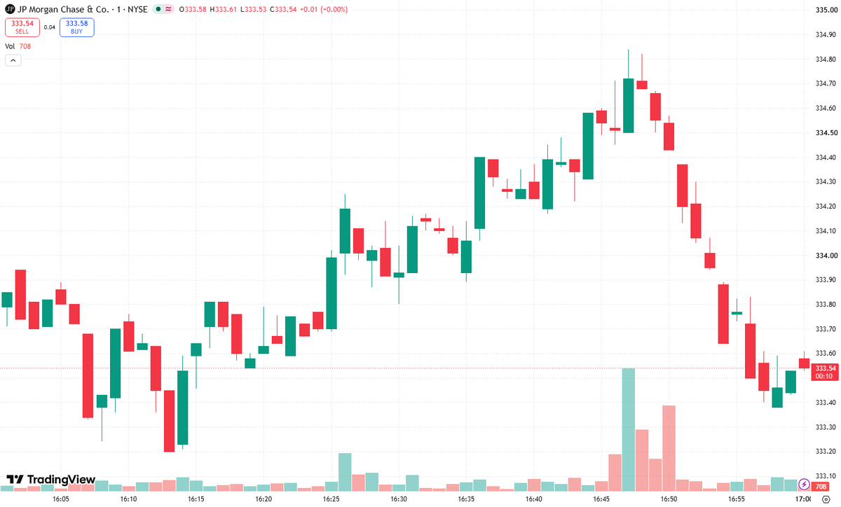NoelKaczyna2's tweet photo. Q: Will the gap fill?

A: Only if $JPM confirms the reversal. I can’t verify this morning’s live gap, so here’s a conditional Gap Fill setup: if yesterday’s close was $250 and today opened at $253, I’d consider a short only after an opening-range breakdown and failed VWAP reclaim.

Target price: $250—the hypothetical prior-close fill level. Take partial profits halfway there; keep a stop above the failed reclaim high. If $JPM holds VWAP and keeps printing higher lows, skip the fade. A gap isn’t an automatic invitation to trade. Confirmation first, entry second. No confirmation, no position.