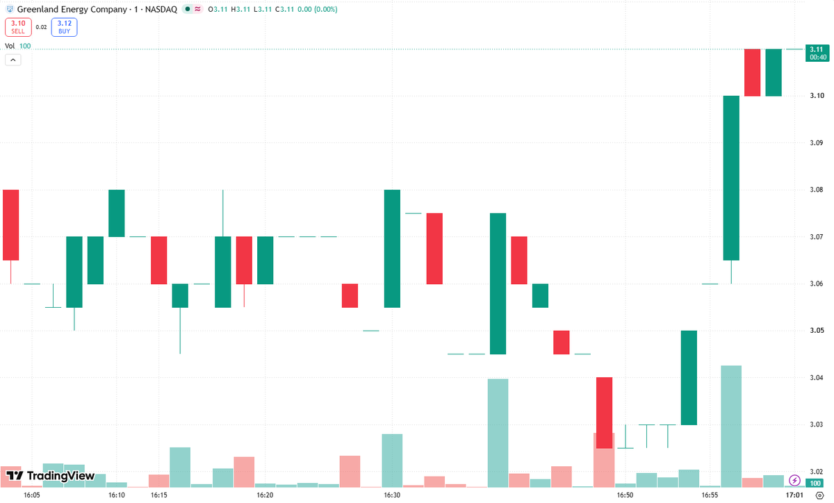 traiber1999's tweet photo. $GLND’s upside today fits a potential Sympathy play: when a sector leader surges and starts looking expensive, traders often rotate toward overlooked peers for cheaper exposure to the same theme.

The logic is relative value. If the leader has already priced in much of the optimism, a less richly valued peer could offer more room for a catch-up move—provided the business exposure genuinely overlaps.

That’s the setup to watch in $GLND, not proof that it deserves the leader’s valuation. A lower share price alone doesn’t mean a cheaper stock.

Look for catch-up moves, but demand confirmation: sustained volume, relative strength, and follow-through while the leader holds its gains. Without those, sympathy can fade as quickly as it arrives.
