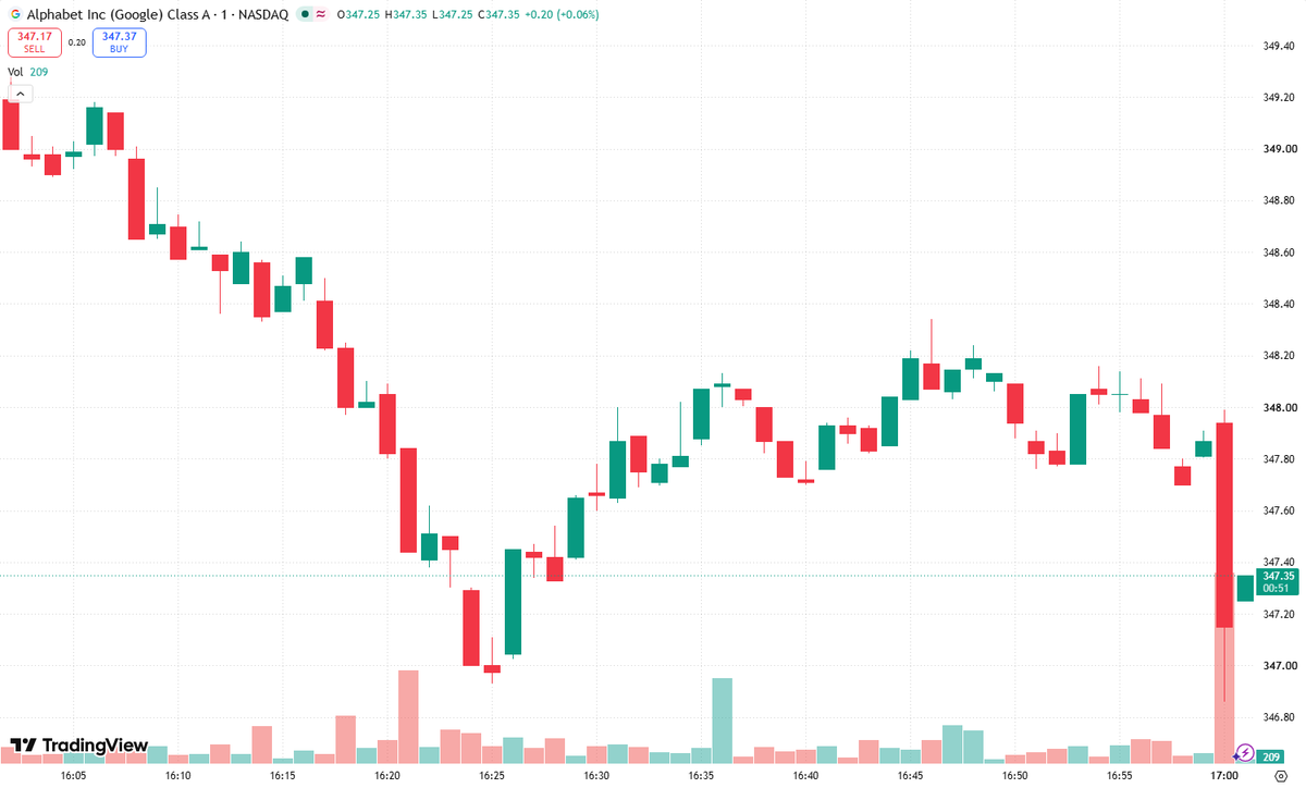 Sandra31692712's tweet photo. 🏦 $GOOGL belongs on the smart-money watchlist—but today’s top-tier upgrade needs verification before it becomes a trading thesis.The bullish case: AI monetization, Google Cloud’s growth potential, and durable advertising demand could support earnings power the market underestimates. Those are reasons institutions might turn more constructive—not proof they’re buying.“Price target hiked” matters most when backed by stronger earnings estimates and a credible valuation framework. A higher target alone isn’t institutional conviction. 🚀“Institutions are loading up, are you?” is the question—but confirm the upgrade and actual positioning before following the headline. Follow evidence, not excitement.