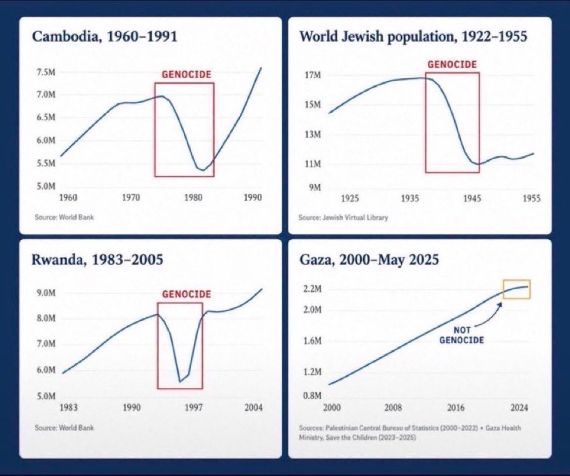 shlomo_ro's tweet photo. Bonus fact: There aren't 2.5 million residents in Gaza. Barely 800k. https://t.co/FA8jSrQcEn