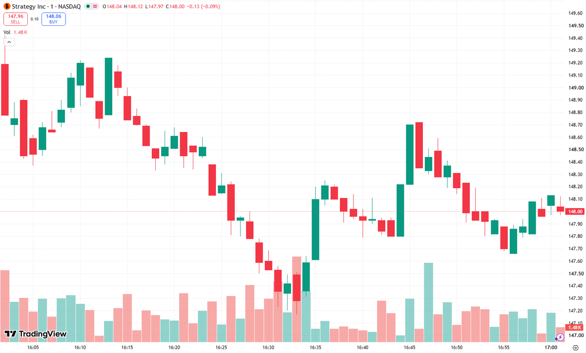 GarlandRedqcej's tweet photo. For $MSTR, today’s macro data matter primarily through real yields, dollar liquidity, and Bitcoin—not simply conventional equity valuation.The Fed’s reaction function is central. If inflation exceeds expectations or policymakers signal restrictive rates for longer, higher real yields could pressure Bitcoin and compress the premium investors assign to $MSTR’s Bitcoin holdings. Tighter financial conditions could also raise financing costs, potentially reducing the attractiveness of debt-funded Bitcoin accumulation.Conversely, softer inflation or a more accommodative policy signal could lower discount rates and support risk appetite. That would generally favor Bitcoin exposure, although $MSTR’s response would also depend on leverage, dilution expectations, and its valuation relative to underlying assets.Outlook for the next month: conditional rather than directional. Sustained disinflation alongside resilient growth would provide a constructive backdrop; sticky inflation or deteriorating activity would create a more fragile environment. Without a verified release, the analytical priority is how incoming data change expected monetary policy—not an assumed headline surprise. $MSTR remains a leveraged expression of Bitcoin-linked financial conditions.