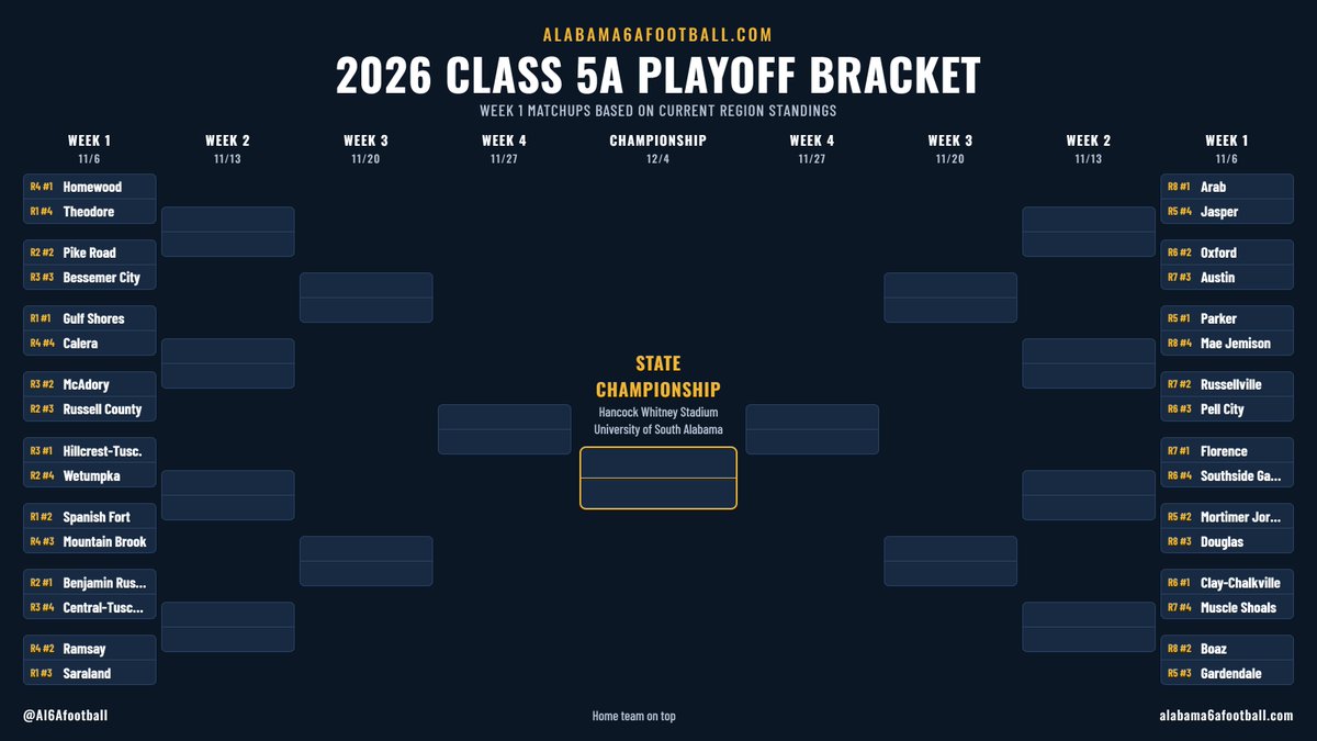 AL5AFootball1's tweet photo. 2026 Class 5A Playoff Bracket (Projected based on Top 10 Poll and current standings after Week #7) https://t.co/S4kcf8sMNQ