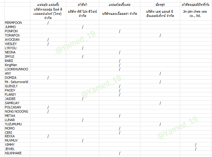 photobyyamed's tweet photo. ครบ 32 หลานนั่งแล้วคั้บ แปะ #GMMTVFANIVAL2026HappyFamily #GMMTV มี 5 บริษัทจริงๆด้วย ขอบคุณอุนย่าอุนยายที่ช่วยเช๊กสกุชชี่หลานให้นะฮะะ >< https://t.co/yj9OpEbLec