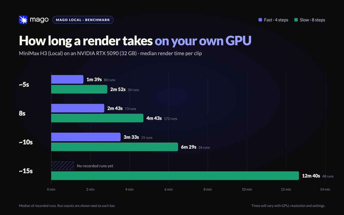 devdef's tweet photo. @ComfyUI Local generation runs on MiniMax H3. On a 5090, a 10-second clip takes 3 minutes. You need 16 GB of VRAM, Windows and 60 GB of disk. https://t.co/C05udH49qq