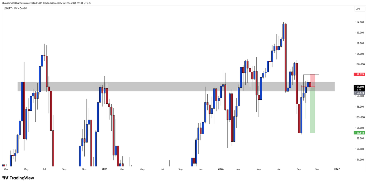 xectivetrades's tweet photo. Weekly Chart Overview.

Weekly Rejecting from the AOI... https://t.co/JMEs3dlcHr
