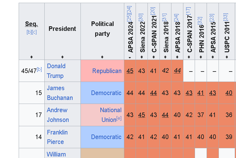 FrequentTweets's tweet photo. @Damaan4u33 Historical rankings of presidents of the #UnitedStates
https://t.co/0dI5duDvRJ

#DonaldTrump #45? Dead last  

These are rankings according to #Bipartisan presidential scholars and historians- people who know who pays a #tariff tax https://t.co/fGV1rv9sQ0