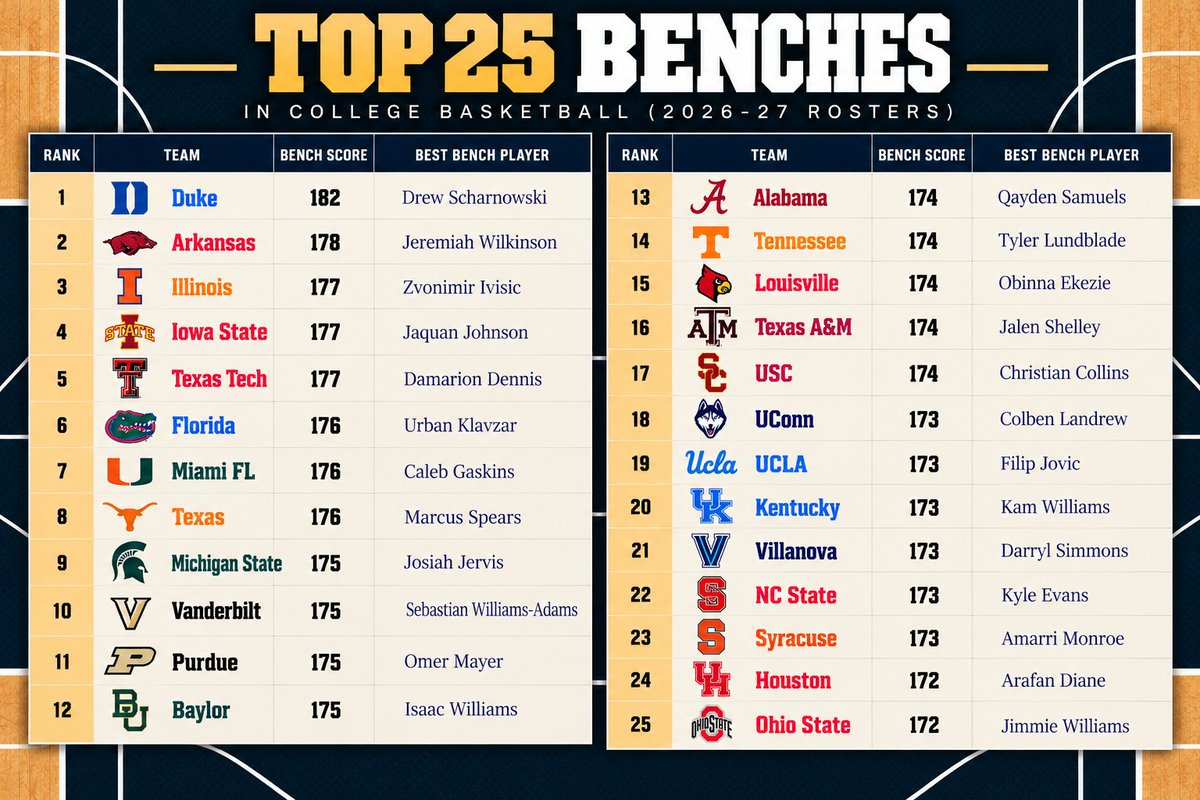 matthewwinick's tweet photo. Next up: benches. These are the Top 25 teams in combined bench score for players 6 through 9 in my depth chart and rankings sheet. This excludes all players currently ineligible. https://t.co/OCSGOab2D4
