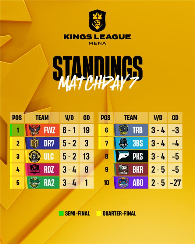 _KingsWorld's tweet photo. The playoff bracket in @kingsleague_mex and standings from matchday 7️⃣ of @KingsLeagueMENA  🤝 https://t.co/p7d0p8tS2b