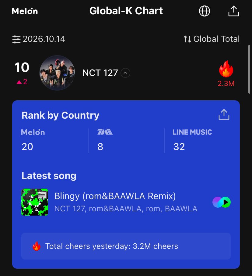 votinginfo127's tweet photo. [2026 MMA GLOBAL K-CHART]

📆end TOMORROW
current rank: 10🔥

• log in to melon using your kakao acc, then search &amp; follow NCT 127
• like &amp; comment all NCT 127 songs &amp; albums
• watch &amp; like all NCT 127 videos &amp; photos

we still have time to push our rank higher💚 https://t.co/fD5ZHhgeLK