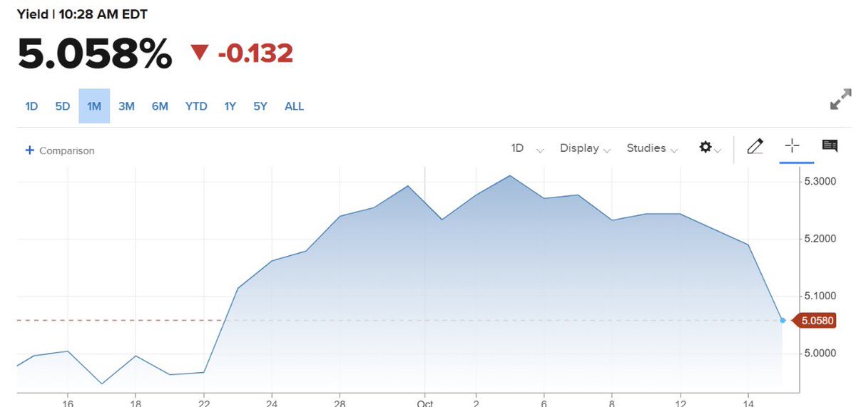 elerianm's tweet photo. Why are US government bond yields falling despite hotter-than-expected CPI and PPI inflation prints (CNBC chart below)?
I suspect it comes down to two main drivers, with the second having more implications for the well-being of the US and global economies:
  A flight to quality out of formerly high-flying tech stocks that are now coming under pressure—a move reinforced by multi-year highs in nominal yields and emerging pockets of credit stress in the most vulnerable segments.
  Concerns over the robustness of tech as one of the two primary engines of US economic growth.
#economy #growth #inflation #markets #bonds #yields