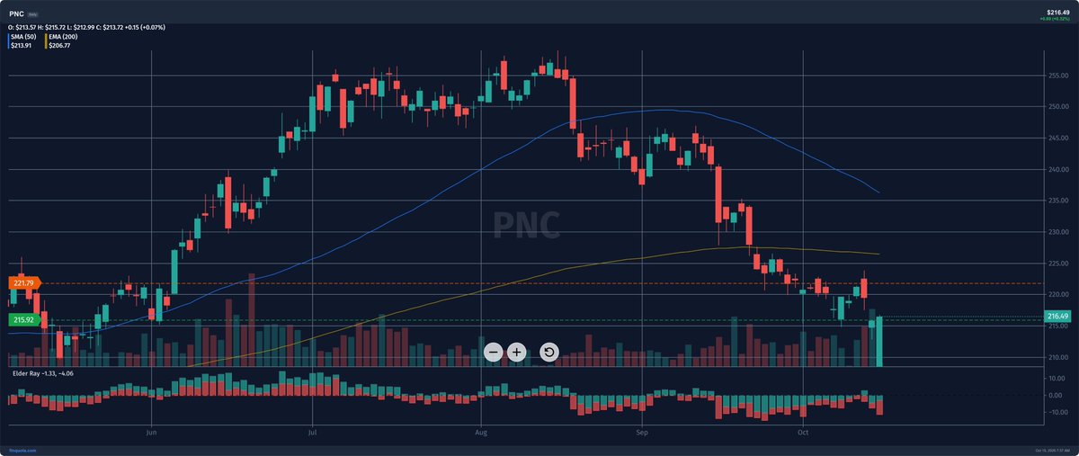 puratabla's tweet photo. Okay PNC into earnings... this chart is getting hard to ignore.

Source: https://t.co/38J7G9m4Nv

#PNC #RegionalBanks #BankStocks #EarningsToday https://t.co/1kH3U359k3