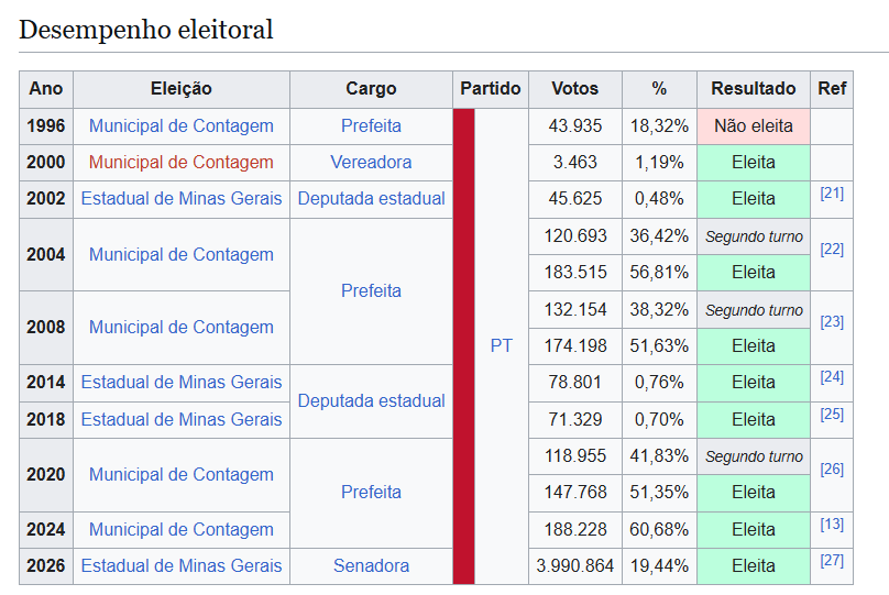 mcbadkarma's tweet photo. a marília campos não perde uma eleição há 30 anos https://t.co/s5kKtbLIEt