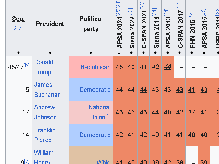 FrequentTweets's tweet photo. @Republicans @RpsAgainstTrump @realDonaldTrump @elonmusk 

These are rankings according to bipartisan presidential scholars and historians.  You know, people who know who pays a #TariffTax
https://t.co/TKYESC6zRo https://t.co/81ESMJkwTT