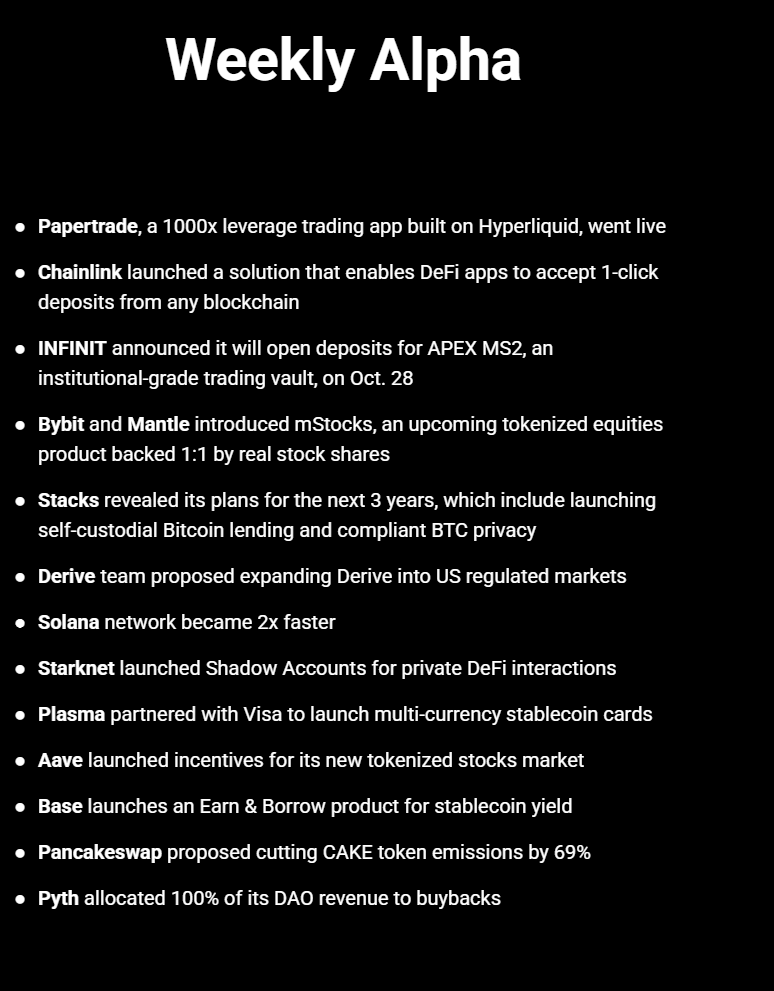 TheDeFinvestor's tweet photo. The latest developments in DeFi👇

@papertrade_xyz, a 1000x leverage app built on Hyperliquid, went live

@chainlink launched a solution enabling DeFi apps to accept 1-click deposits from any blockchain

@Infinit_Labs announced it will open deposits for APEX MS2, an institutional-grade trading vault, on Oct. 28

@Bybit_Official and @Mantle_Official introduced mStocks, an upcoming tokenized equities product backed 1:1 by real stock shares

@Stacks revealed its plans for the next 3 years, which include launching self-custodial Bitcoin lending and compliant BTC privacy

@DeriveXYZ team proposed expanding Derive into US regulated markets 

@solana network became 2x faster

@Starknet launched Shadow Accounts for private DeFi interactions

@Plasma partnered with Visa to launch multi-currency stablecoin cards

@aave launched incentives for its new tokenized stocks market

@base launches an Earn & Borrow product for stablecoin yield

@PancakeSwap proposed cutting CAKE token emissions by 69%

@PythNetwork allocated 100% of its DAO revenue to buybacks

I hope you found this recap helpful!