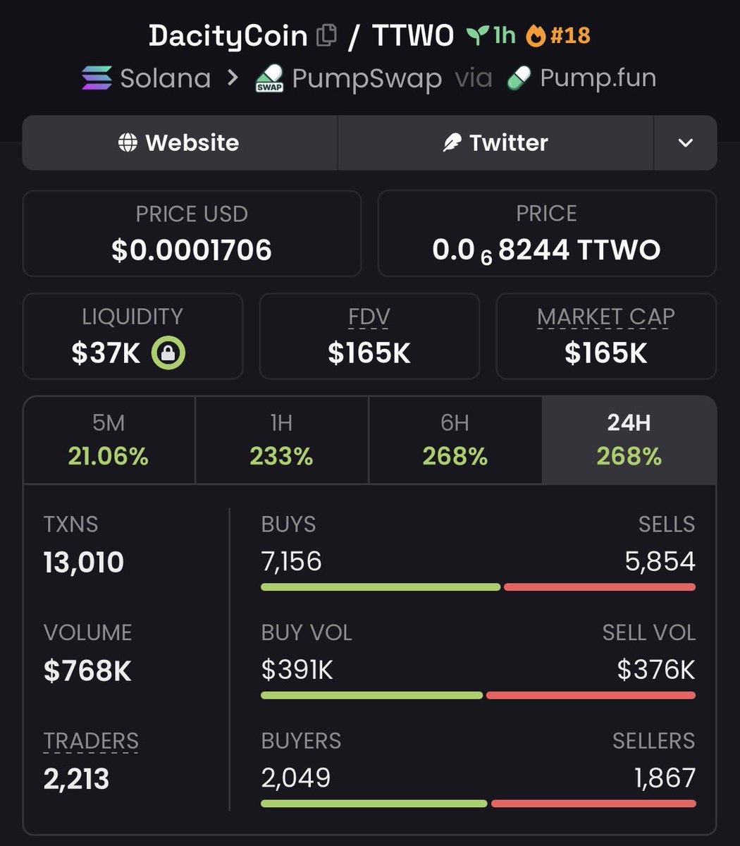 CipherEdgeCalls's tweet photo. $DacityCoin 33.00x+ 🚀🔥

Called around $5K MC → touched $165K MC+

Massive breakout with explosive momentum driving it higher 👀🔥

Ca: DKYcjobF7HPtL9RyQBRdeRQ2iWvizpfbgWwPWNXdpump

#DacityCoin #memecoin #Solana #crypto https://t.co/vyl24G0wux