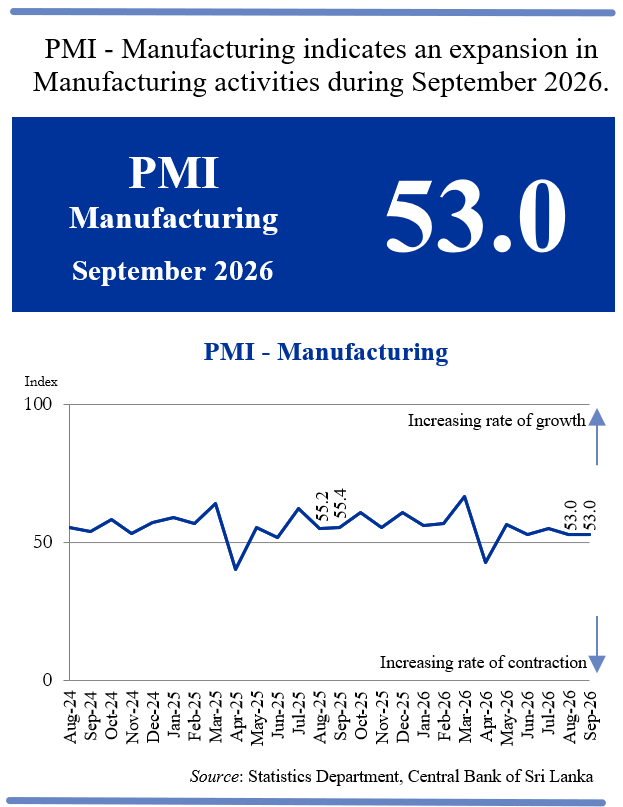 CBSL's tweet photo. 📈 𝐌𝐚𝐧𝐮𝐟𝐚𝐜𝐭𝐮𝐫𝐢𝐧𝐠 𝐒𝐞𝐜𝐭𝐨𝐫 𝐏𝐌𝐈 𝐫𝐞𝐜𝐨𝐫𝐝𝐞𝐝 𝐚𝐧 𝐢𝐧𝐝𝐞𝐱 𝐯𝐚𝐥𝐮𝐞 𝐨𝐟 𝟓𝟑.𝟎 – 𝐒𝐞𝐩𝐭𝐞𝐦𝐛𝐞𝐫 𝟐𝟎𝟐𝟔

Sri Lanka’s Manufacturing PMI recorded an index value of 𝟓𝟑.𝟎 in 𝐒𝐞𝐩𝐭𝐞𝐦𝐛𝐞𝐫 𝟐𝟎𝟐𝟔, indicating that manufacturing activities continued to expand in a similar pace as in the previous month.

𝐍𝐞𝐰 𝐎𝐫𝐝𝐞𝐫𝐬 and 𝐏𝐫𝐨𝐝𝐮𝐜𝐭𝐢𝐨𝐧 increased, supported by positive developments in the food and beverages and textiles and wearing apparel sectors. 𝐄𝐦𝐩𝐥𝐨𝐲𝐦𝐞𝐧𝐭 continued to rise at a slower pace, while the 𝐒𝐭𝐨𝐜𝐤 𝐨𝐟 𝐏𝐮𝐫𝐜𝐡𝐚𝐬𝐞𝐬 moved towards the neutral threshold, indicating broadly unchanged inventory levels. 𝐒𝐮𝐩𝐩𝐥𝐢𝐞𝐫𝐬’ 𝐃𝐞𝐥𝐢𝐯𝐞𝐫𝐲 𝐓𝐢𝐦𝐞 remained lengthened during the month.

The outlook for manufacturing activities over the next three months remains positive, driven largely by optimism about year-end seasonal demand.

🔗 More details: https://t.co/2vFuwJ63E7

#CBSL #PMIManufacturing #SriLankanEconomy