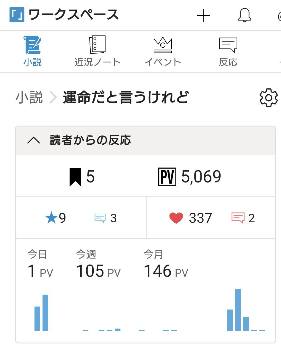 sai0o4's tweet photo. そういえばもうすぐカクヨムで5000行くな⋯と思って確認したら行ってました！
望郷のエルフの後の時系列の、運命の番をテーマにした獣人×エルフのファンタジー恋愛物です
＃小説家になろう|
https://t.co/mBVT8MsXYG
＃カクヨム|https://t.co/JBt1DRxWxj https://t.co/5kNIquKdaq